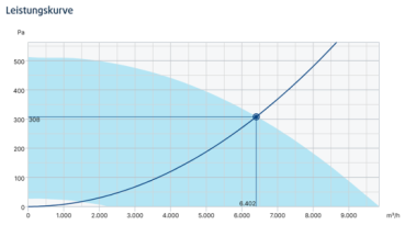 BKF 630D6-XS/F400 IE3