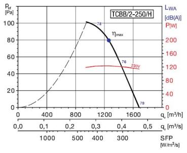 Axial-Rohrventilator TCBB/2-250/H