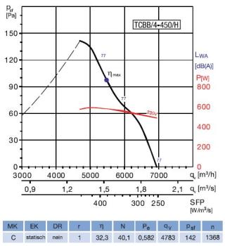 Axial-Rohrventilator TCBB/4-450/H V5