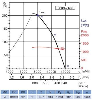 Axial-Rohrventilator TCBB/4-560/L
