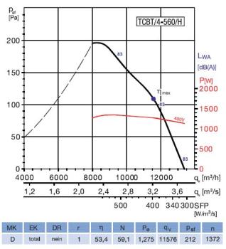 Axial-Rohrventilator TCBT/4-560/H