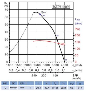Axial-Rohrventilator TCBT/6-450/H