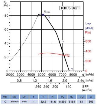 Axial-Rohrventilator TCBT/6-560/H