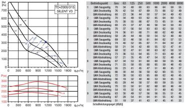 Schallgedämmter Rohrventilator TD-2000/315 SILENT 3V