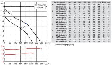 Schallgedämmter Rohrventilator TD-350/125 SILENT