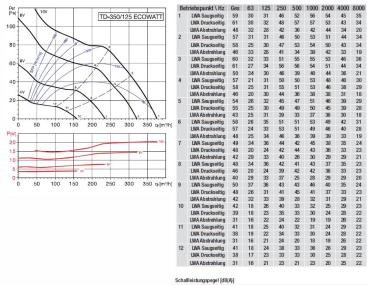 Schallgedämmter Rohrventilator TD-350/100-125 SILENT ECOWATT