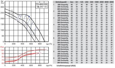 Schallgedämmter Rohrventilator TD-800/200 SILENT 3V