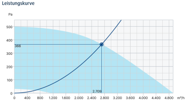 MUB-CAV/VAV 042 400EC