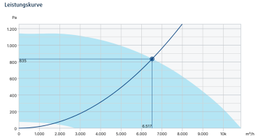 MUB-CAV/VAV 062 560EC