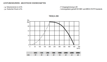 Axial Wandeinbauventilator TREB/4-200 SG