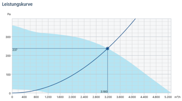 BKF 500D6-XS/F400 IE3
