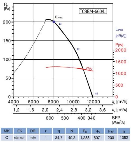 Axial-Rohrventilator TCBB/4-560/L