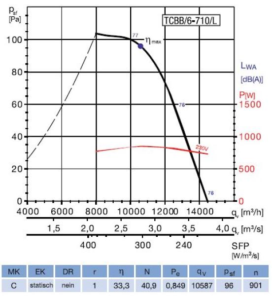 Axial-Rohrventilator TCBB/6-710/L V5