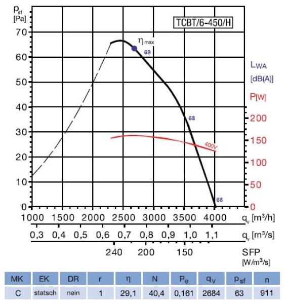 Axial-Rohrventilator TCBT/6-450/H