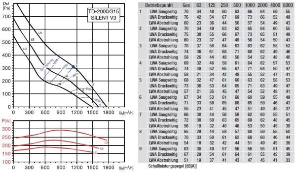 Schallgedämmter Rohrventilator TD-2000/315 SILENT 3V