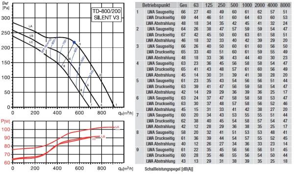 Schallgedämmter Rohrventilator TD-800/200 SILENT 3V
