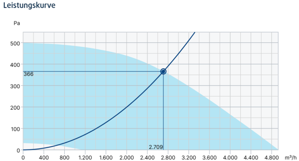 MUB-CAV/VAV 042 400EC