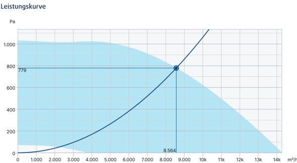 MUB-CAV/VAV 062 630EC