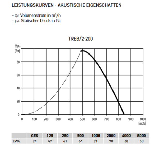 Axial Wandeinbauventilator TREB/2-200 SG